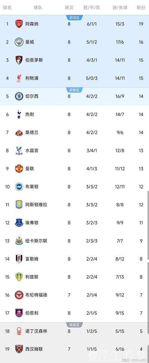 曼联跌至英超第15!热刺反超利物浦稳居榜首 曼城重回前四 曼联跌至英超第15!热刺反超利物浦稳居榜首 曼城重回前四